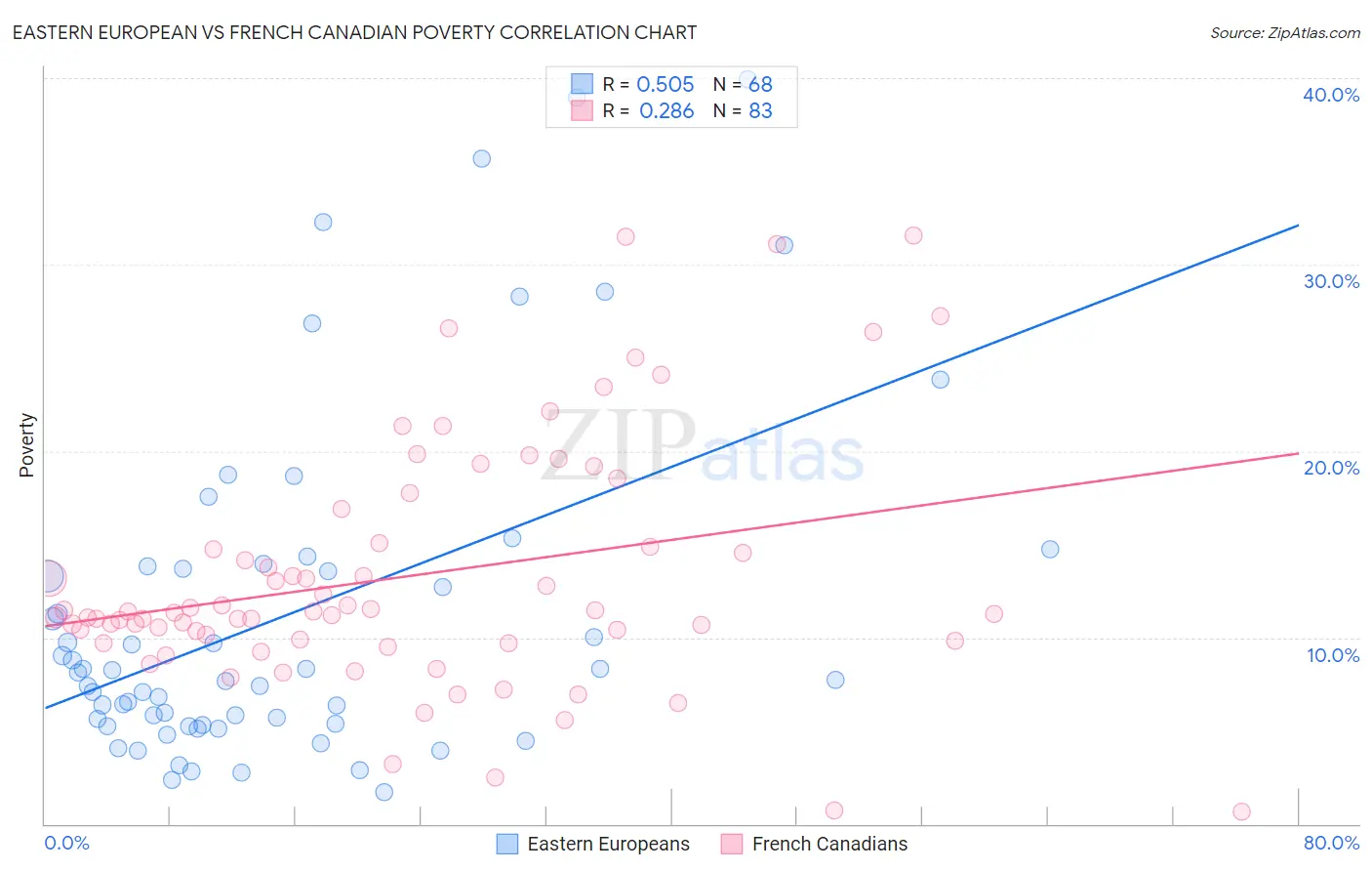 Eastern European vs French Canadian Poverty