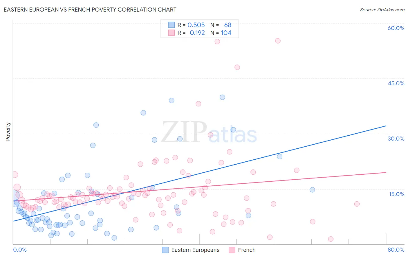 Eastern European vs French Poverty