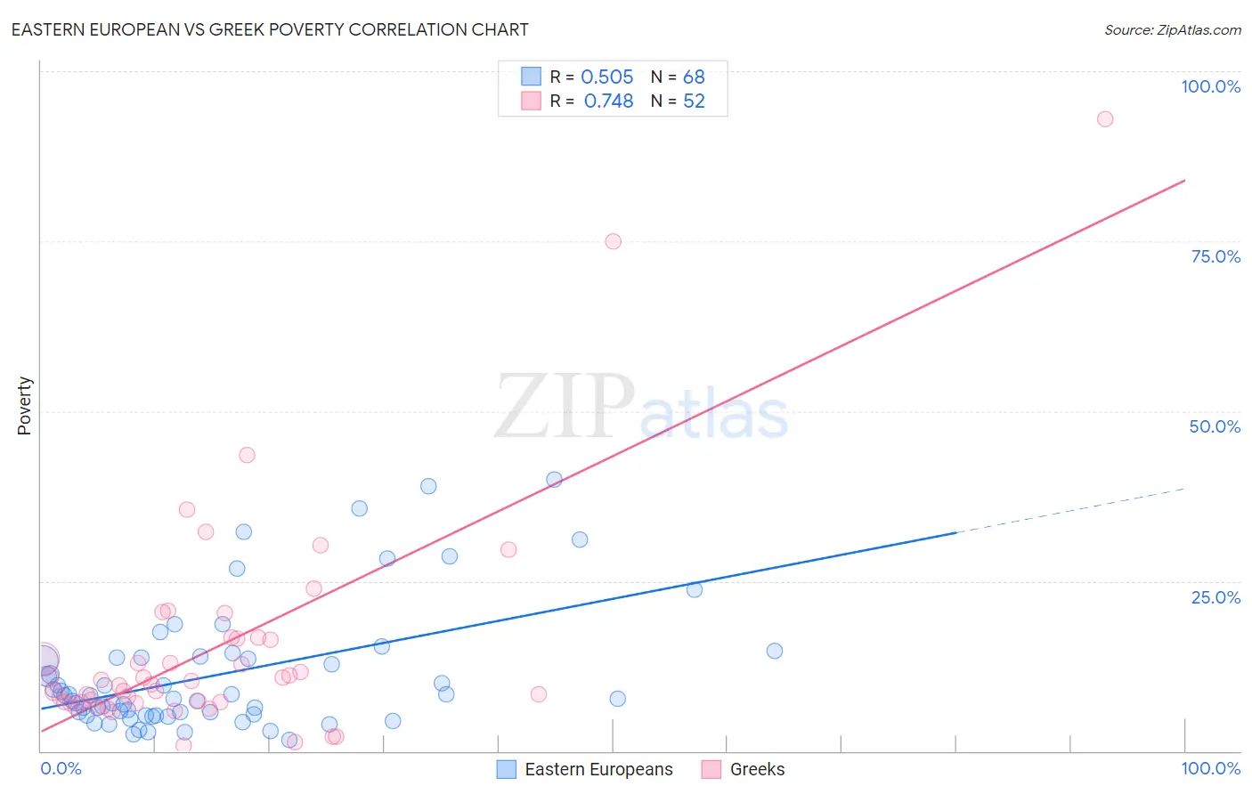 Eastern European vs Greek Poverty