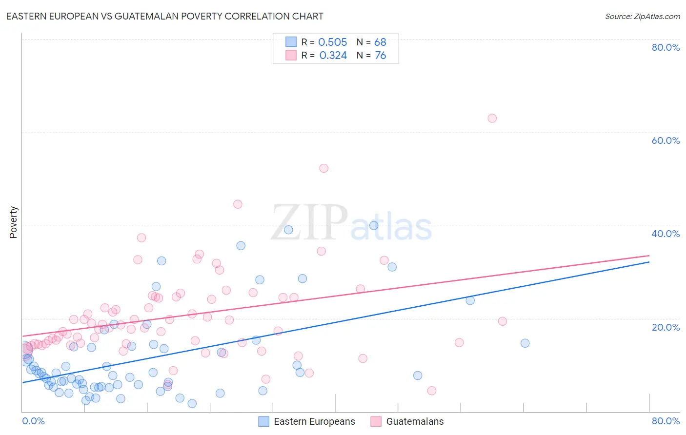 Eastern European vs Guatemalan Poverty