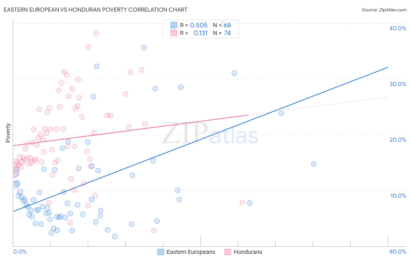 Eastern European vs Honduran Poverty