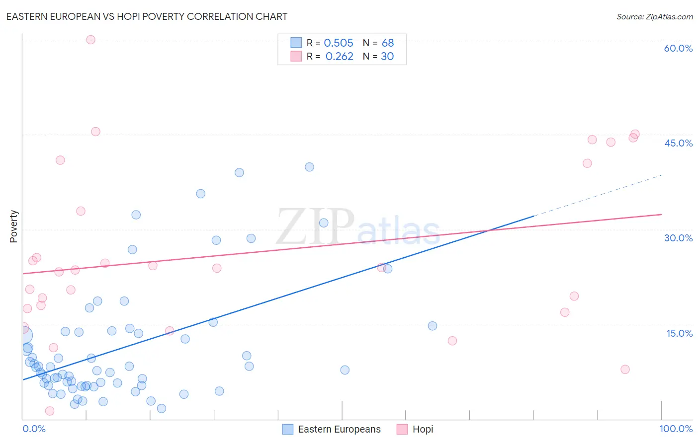 Eastern European vs Hopi Poverty