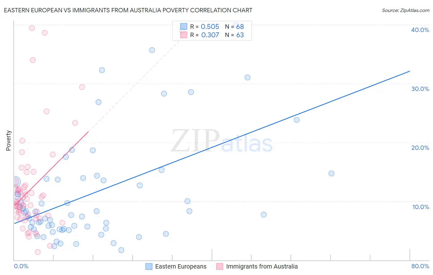 Eastern European vs Immigrants from Australia Poverty