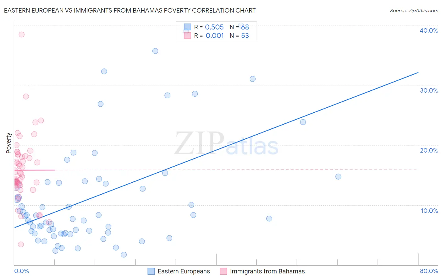 Eastern European vs Immigrants from Bahamas Poverty