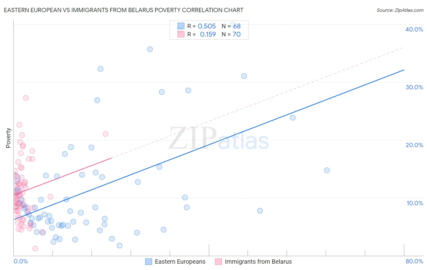 Eastern European vs Immigrants from Belarus Poverty