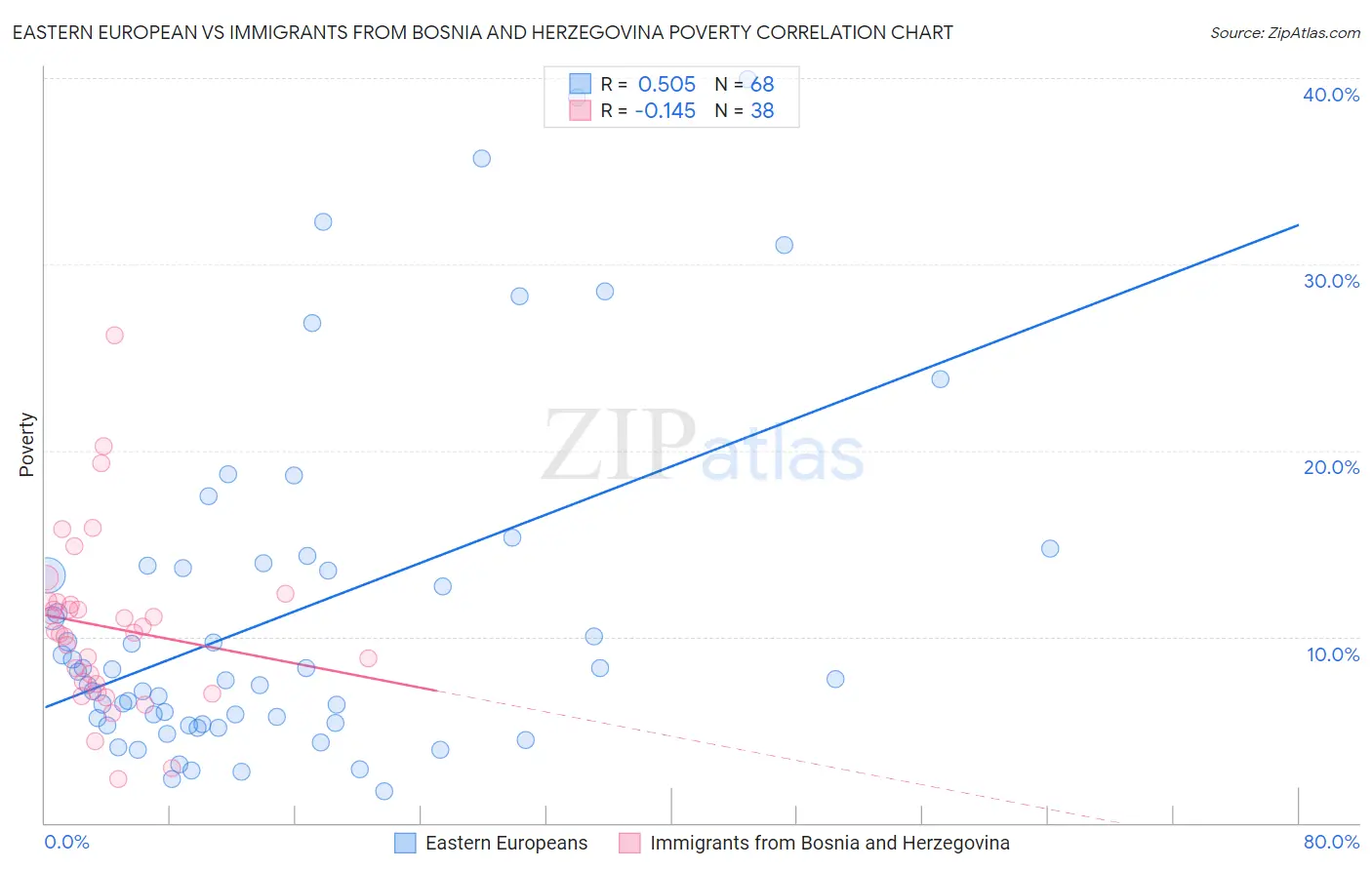 Eastern European vs Immigrants from Bosnia and Herzegovina Poverty