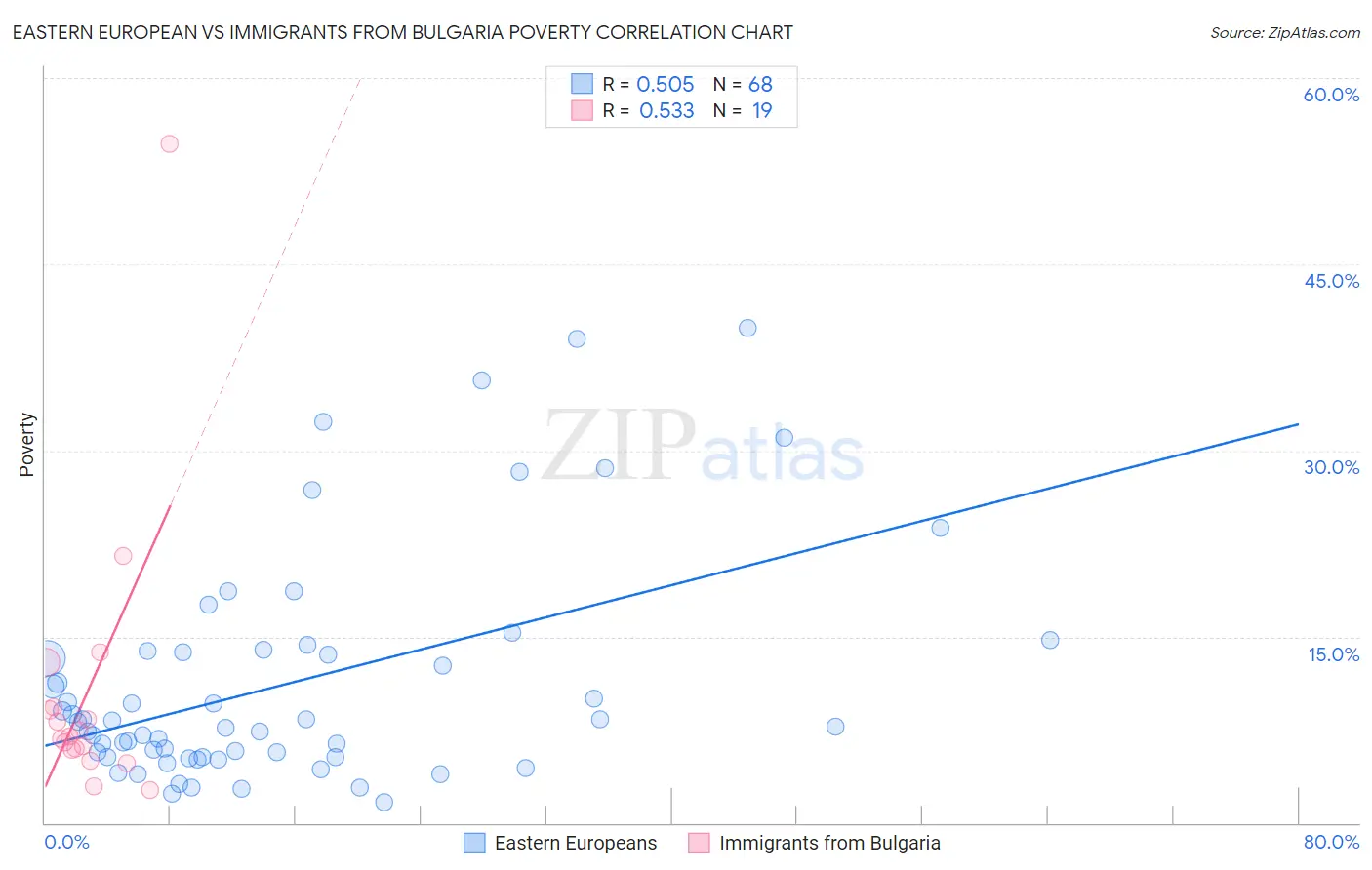 Eastern European vs Immigrants from Bulgaria Poverty