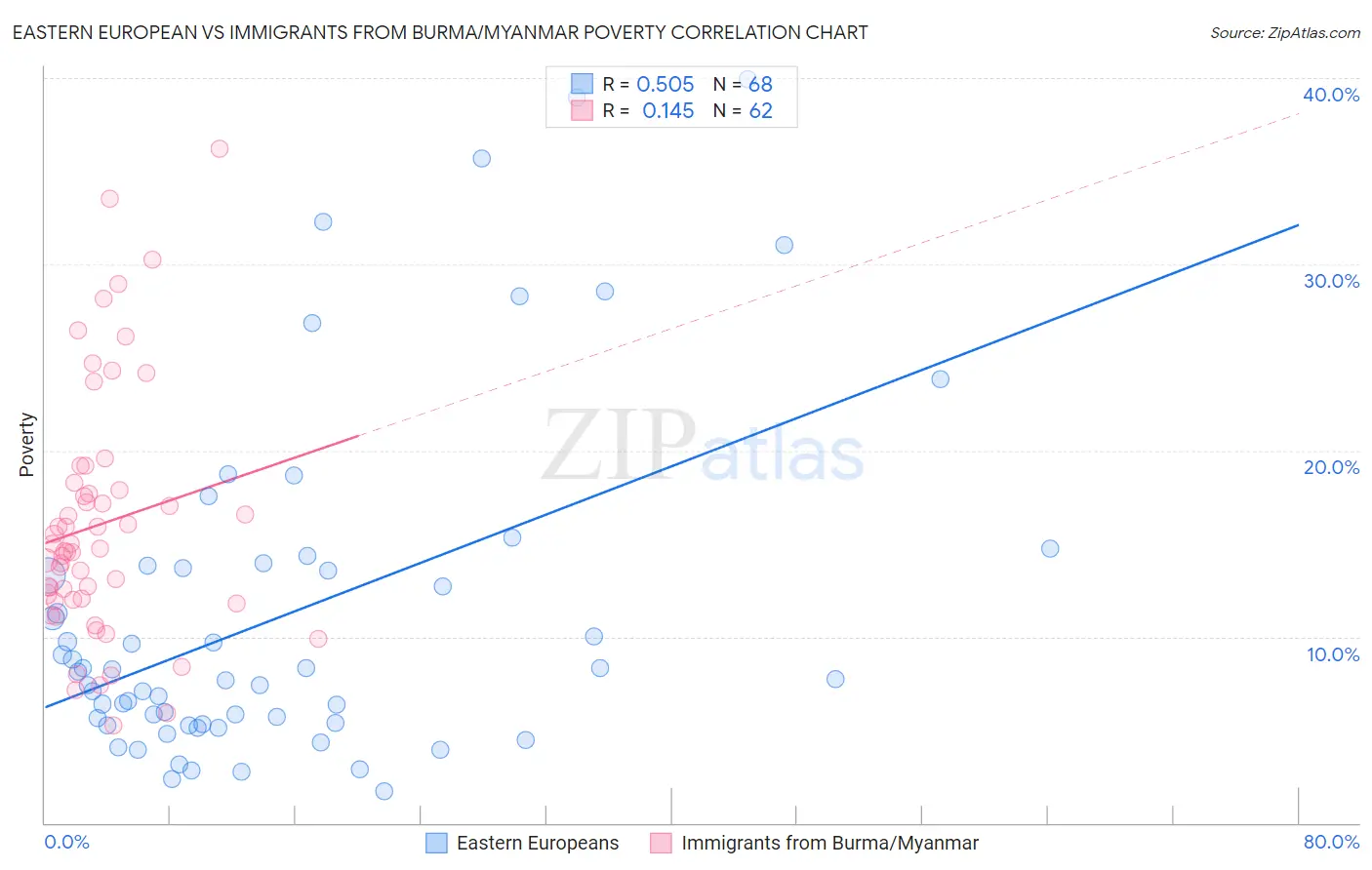Eastern European vs Immigrants from Burma/Myanmar Poverty