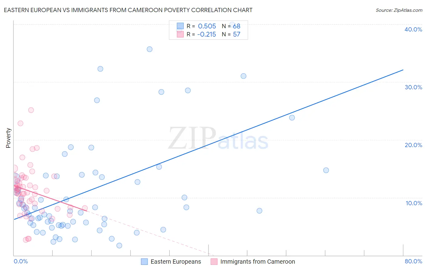 Eastern European vs Immigrants from Cameroon Poverty