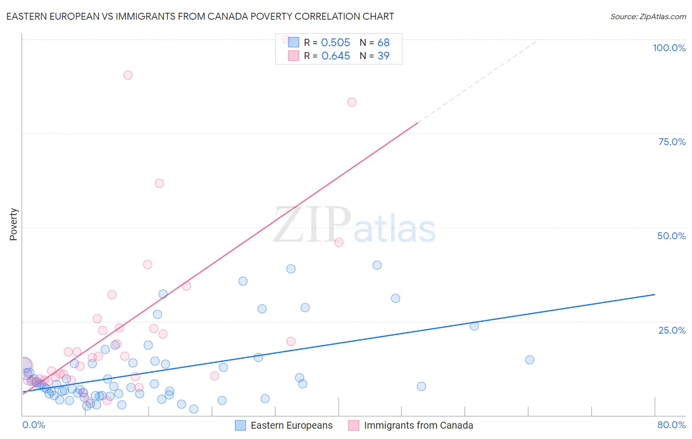 Eastern European vs Immigrants from Canada Poverty