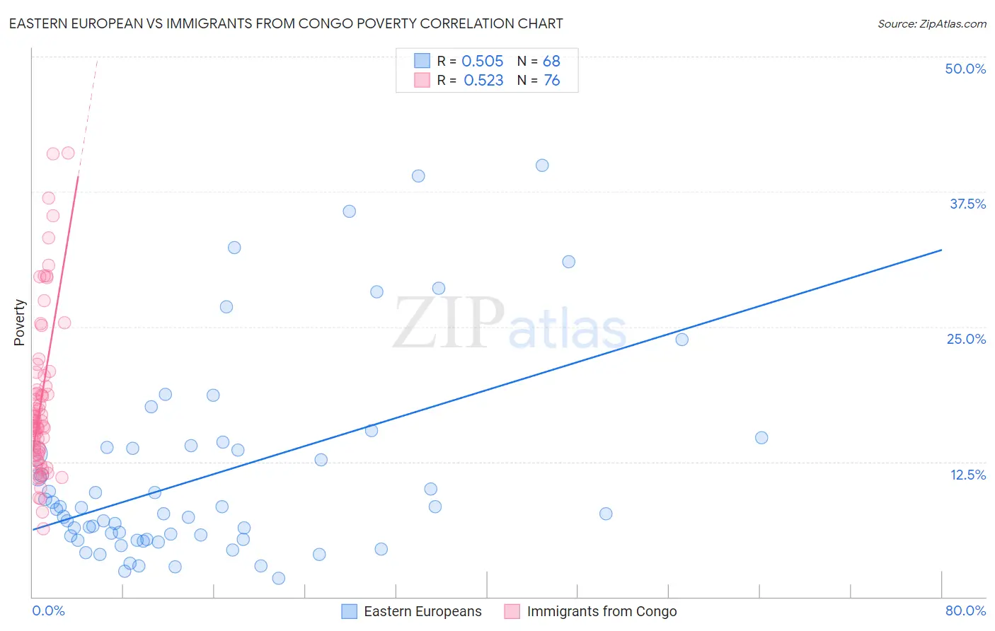 Eastern European vs Immigrants from Congo Poverty