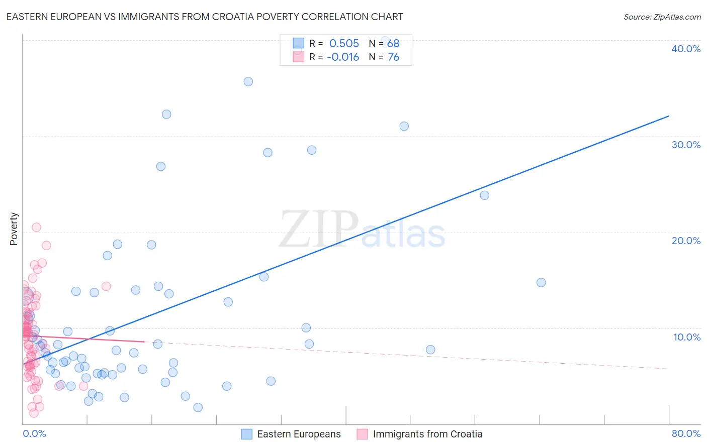 Eastern European vs Immigrants from Croatia Poverty