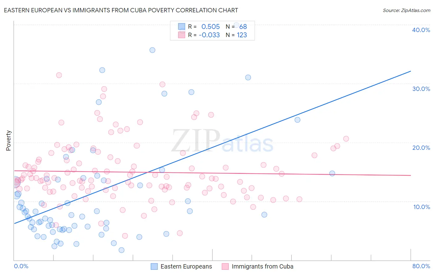 Eastern European vs Immigrants from Cuba Poverty