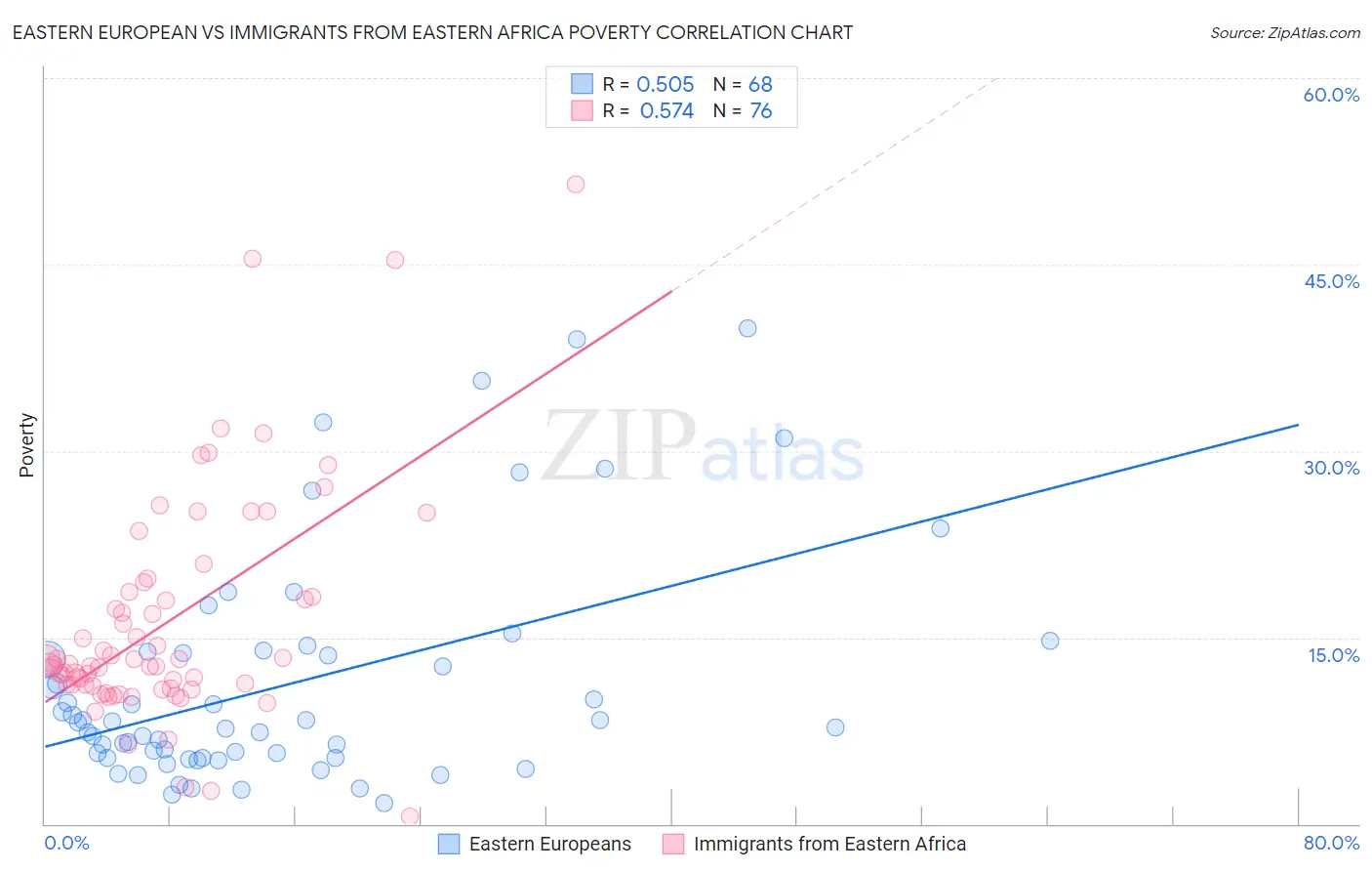 Eastern European vs Immigrants from Eastern Africa Poverty
