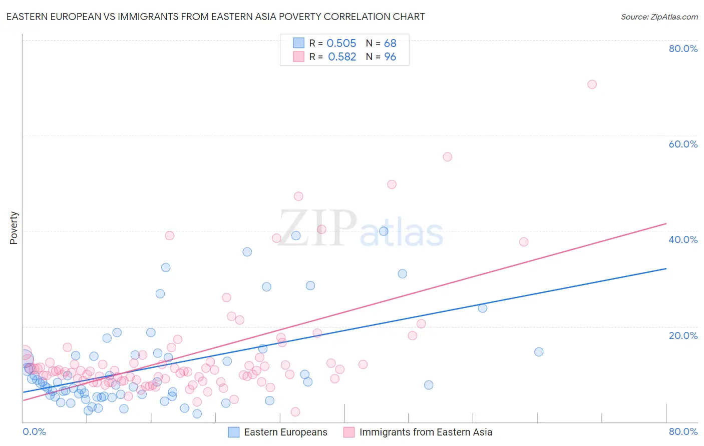 Eastern European vs Immigrants from Eastern Asia Poverty