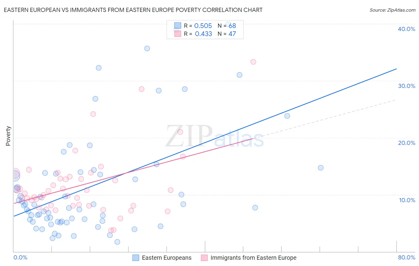 Eastern European vs Immigrants from Eastern Europe Poverty