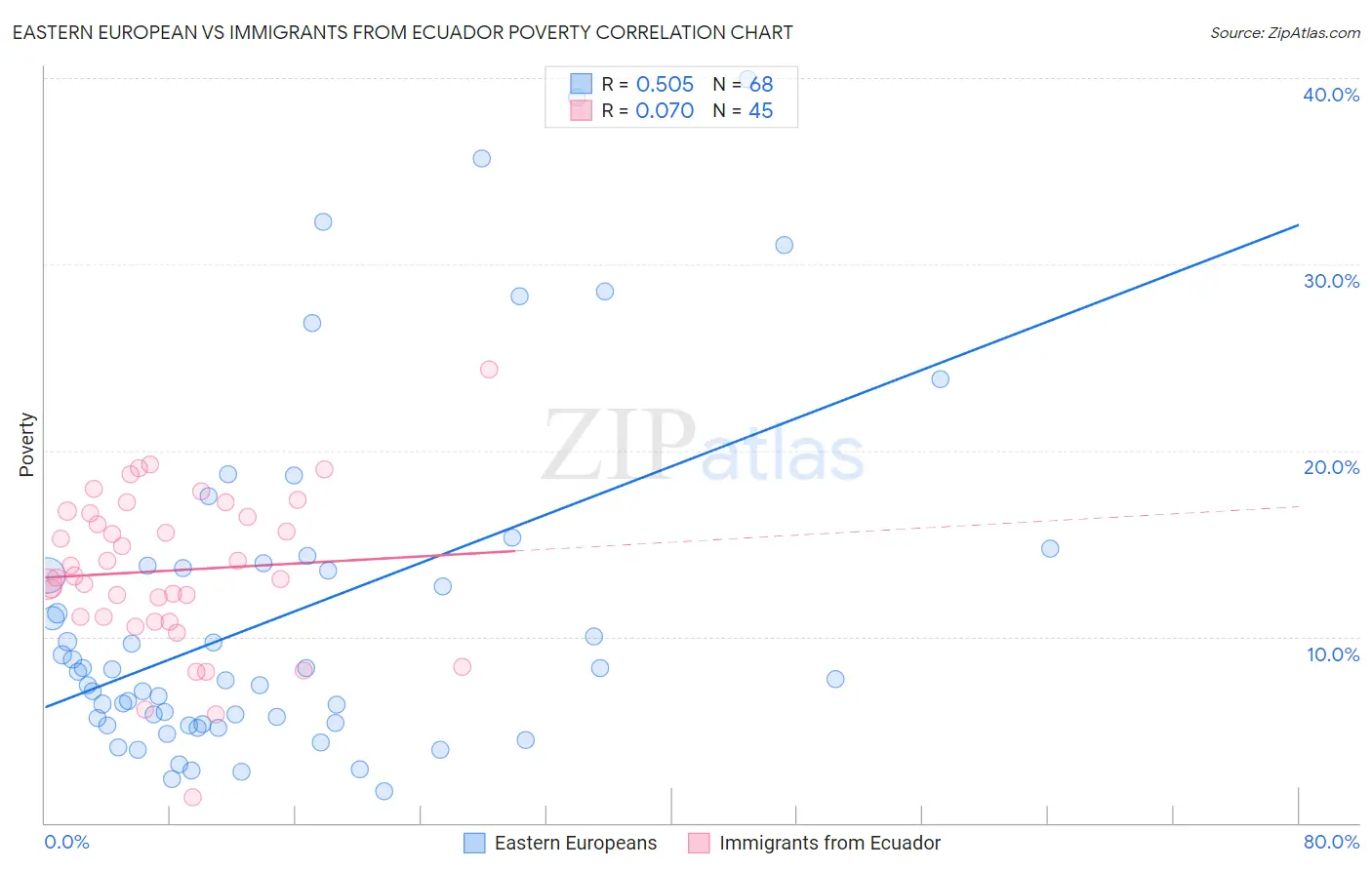 Eastern European vs Immigrants from Ecuador Poverty
