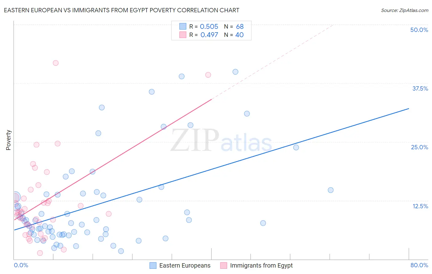 Eastern European vs Immigrants from Egypt Poverty