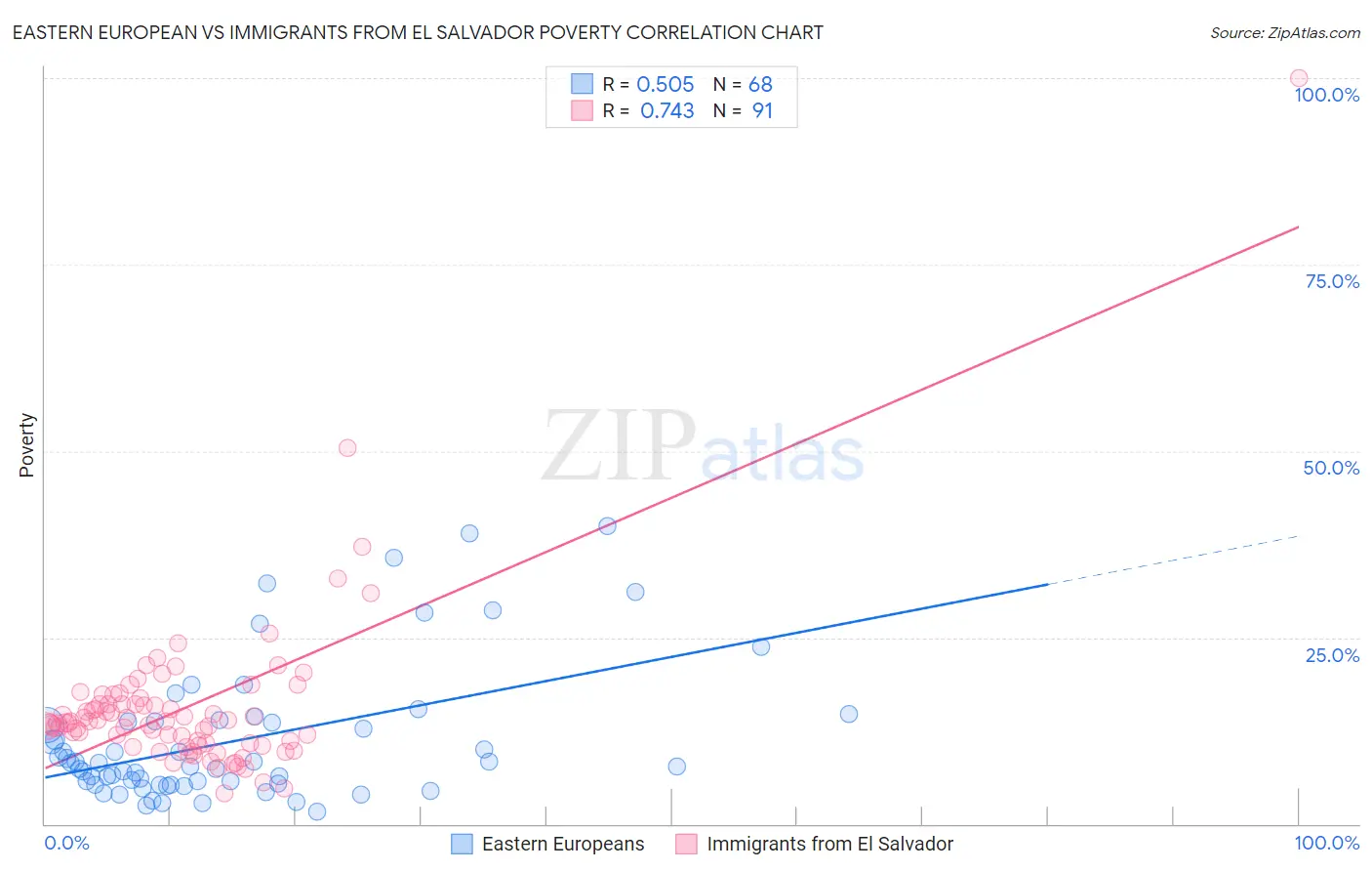 Eastern European vs Immigrants from El Salvador Poverty