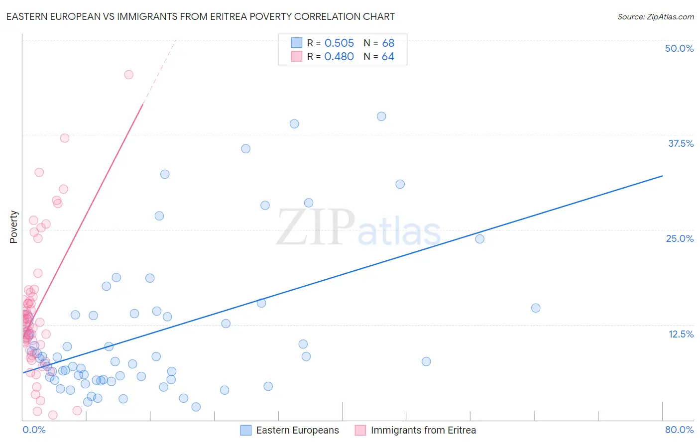 Eastern European vs Immigrants from Eritrea Poverty