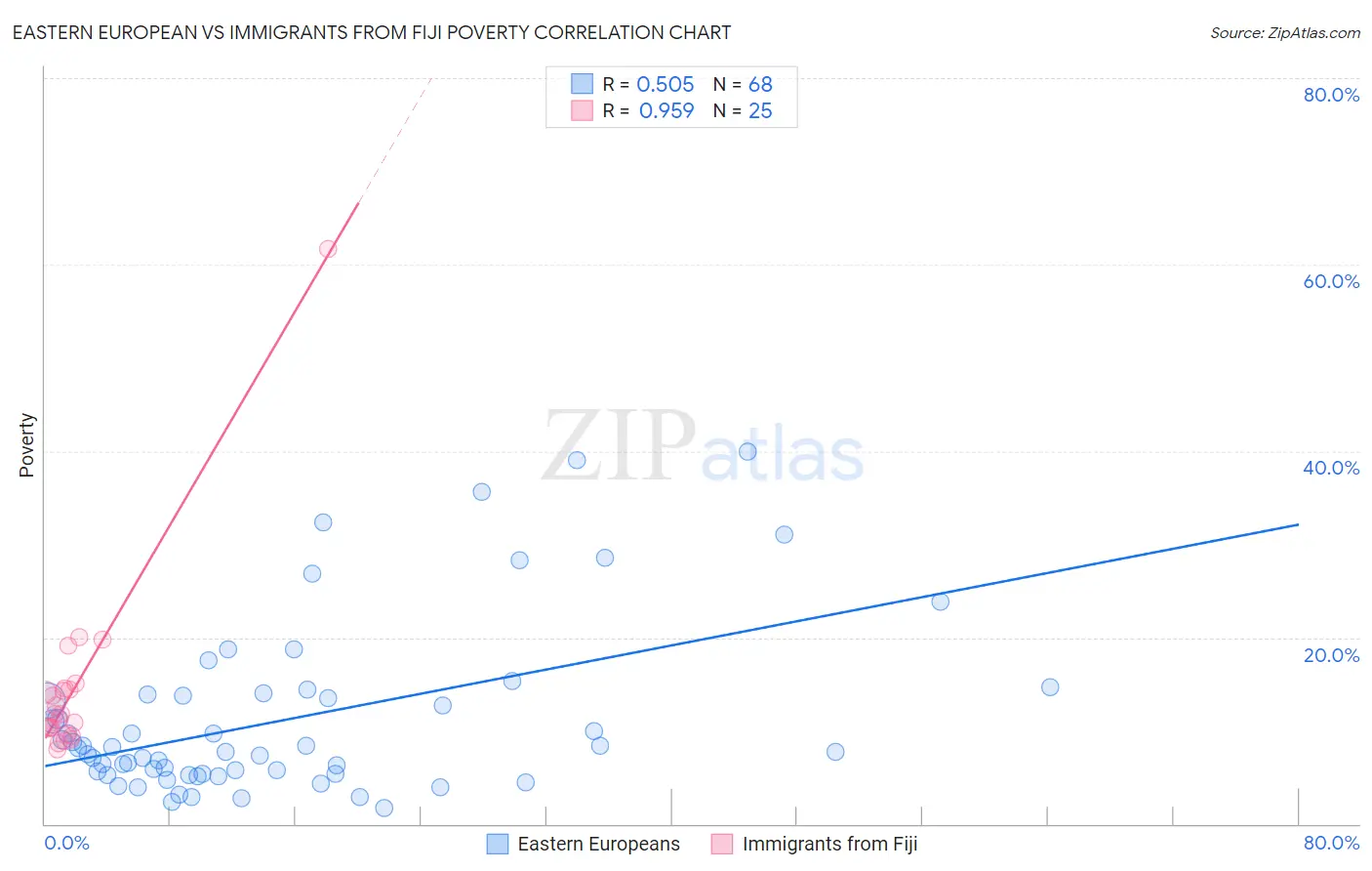 Eastern European vs Immigrants from Fiji Poverty