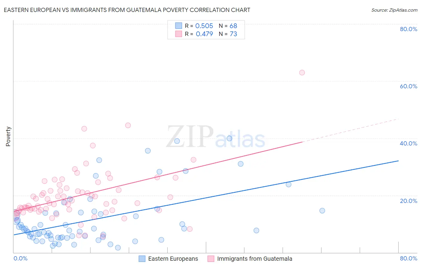 Eastern European vs Immigrants from Guatemala Poverty