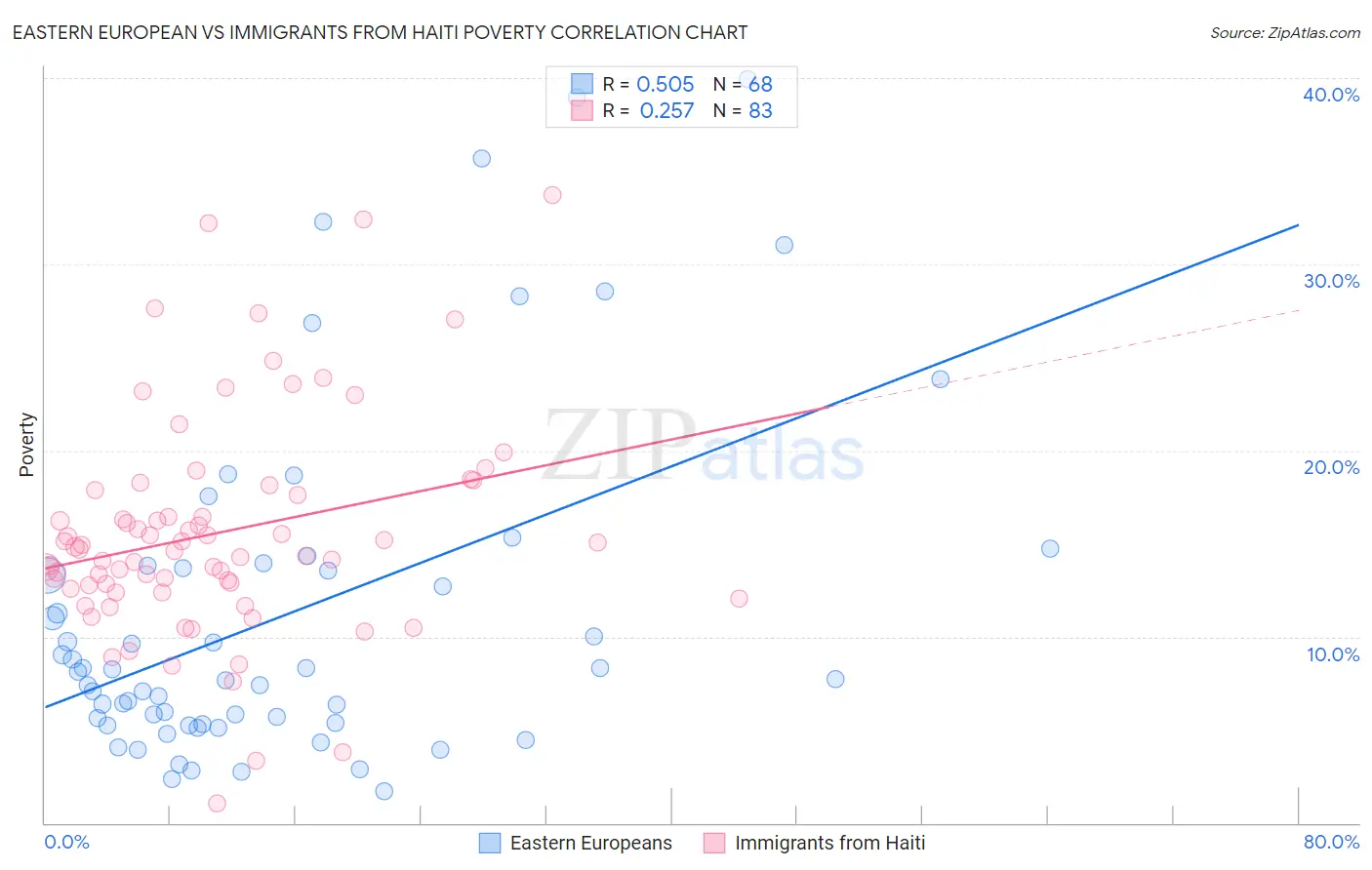 Eastern European vs Immigrants from Haiti Poverty