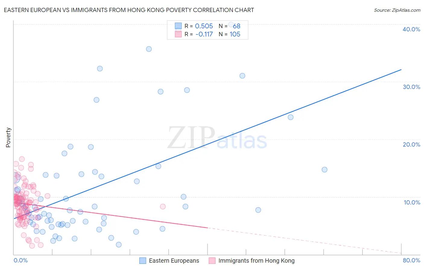 Eastern European vs Immigrants from Hong Kong Poverty