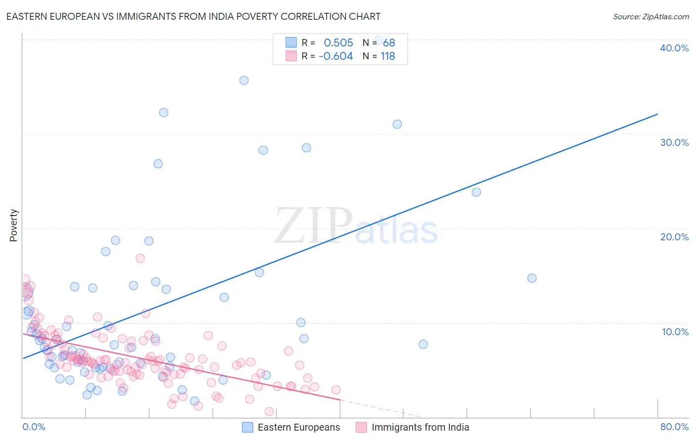 Eastern European vs Immigrants from India Poverty