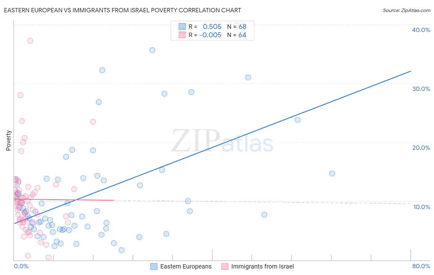 Eastern European vs Immigrants from Israel Poverty