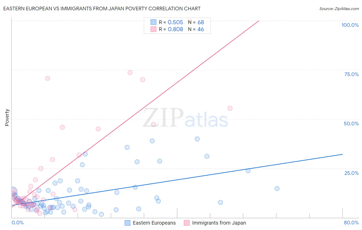 Eastern European vs Immigrants from Japan Poverty