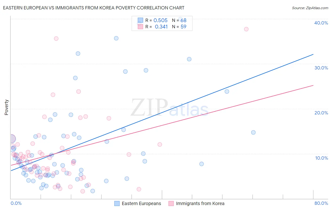 Eastern European vs Immigrants from Korea Poverty