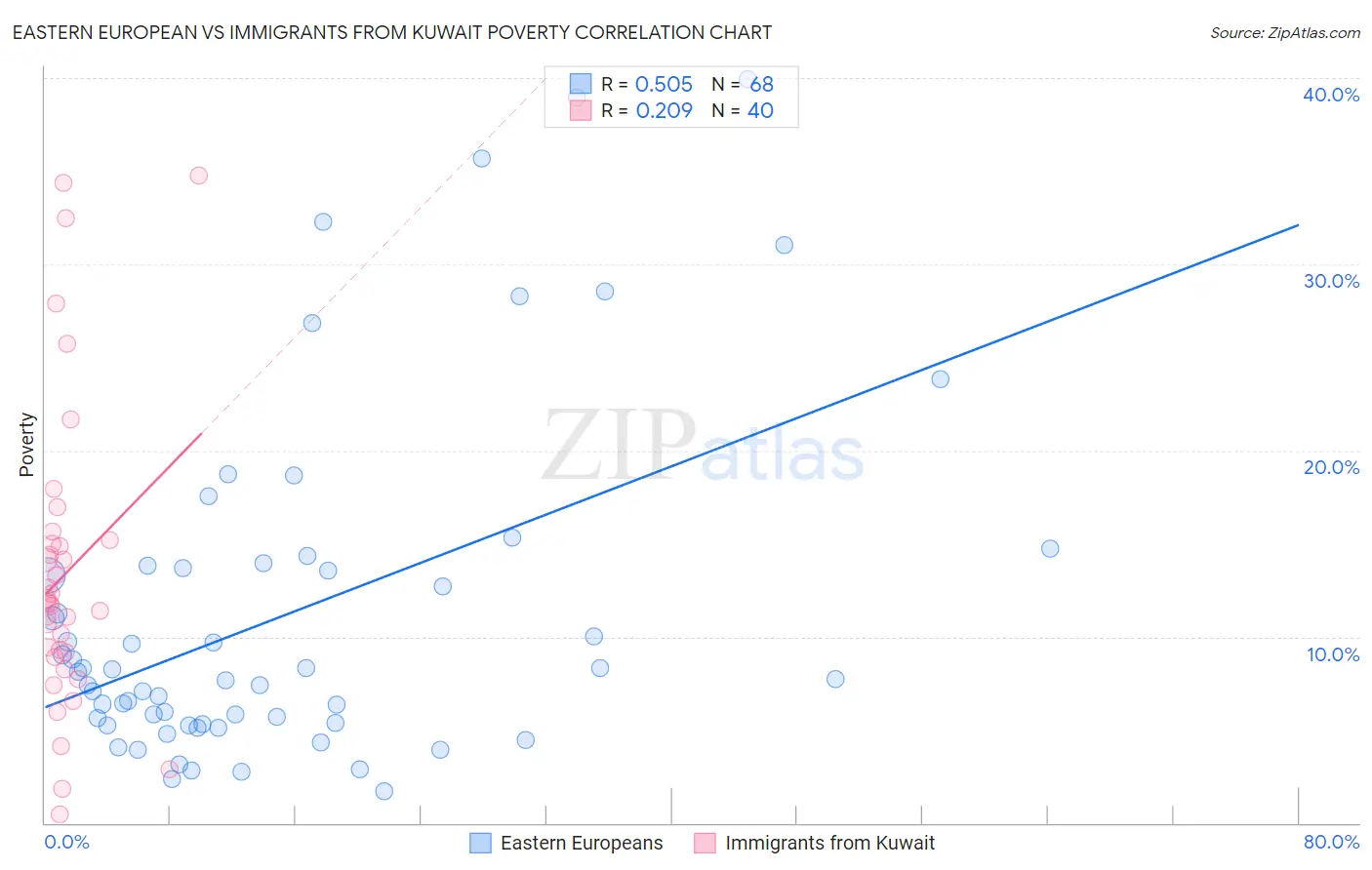 Eastern European vs Immigrants from Kuwait Poverty