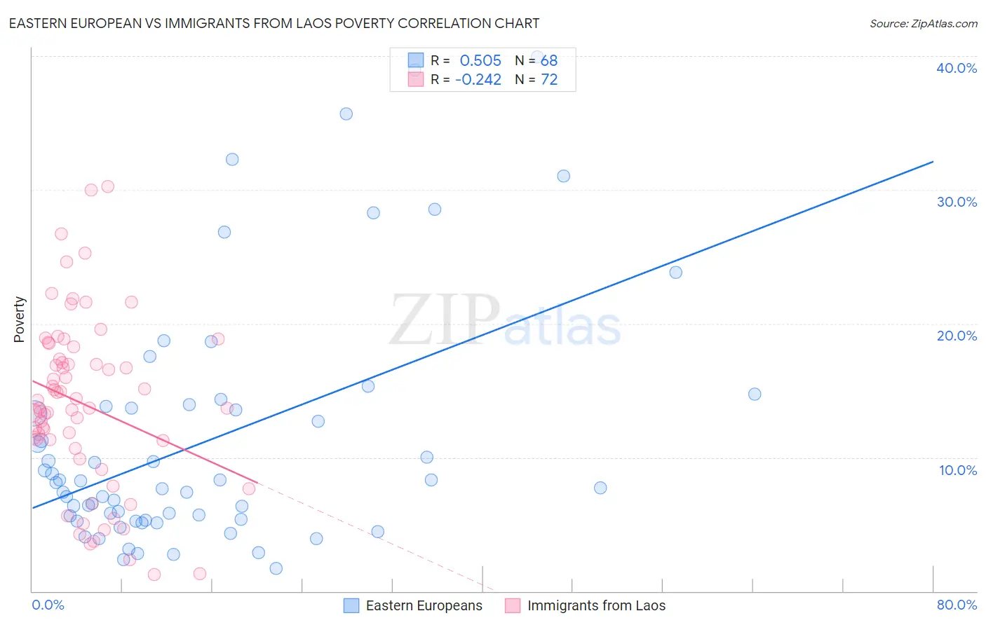 Eastern European vs Immigrants from Laos Poverty