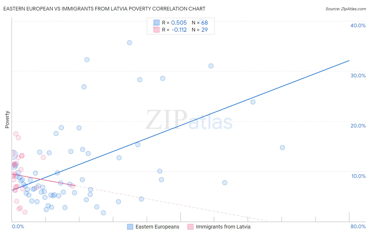 Eastern European vs Immigrants from Latvia Poverty