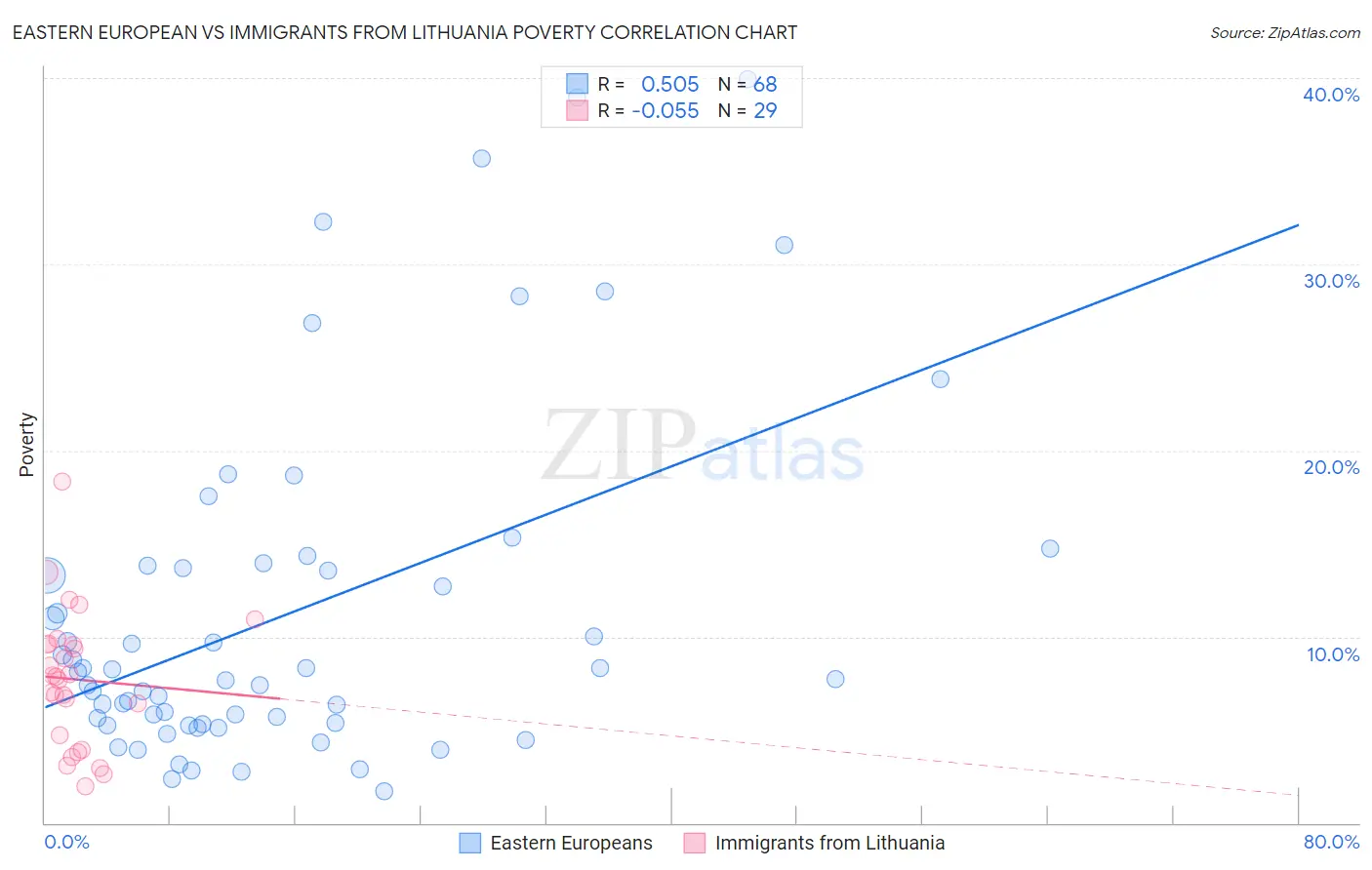 Eastern European vs Immigrants from Lithuania Poverty