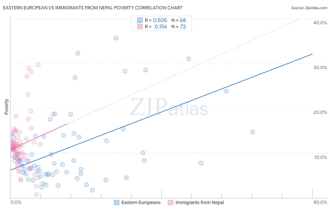 Eastern European vs Immigrants from Nepal Poverty