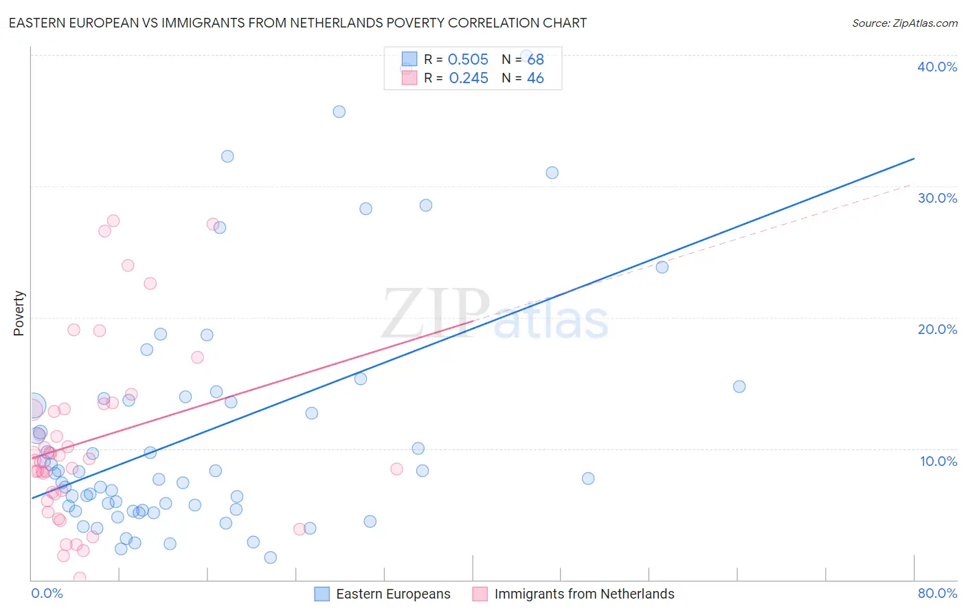 Eastern European vs Immigrants from Netherlands Poverty