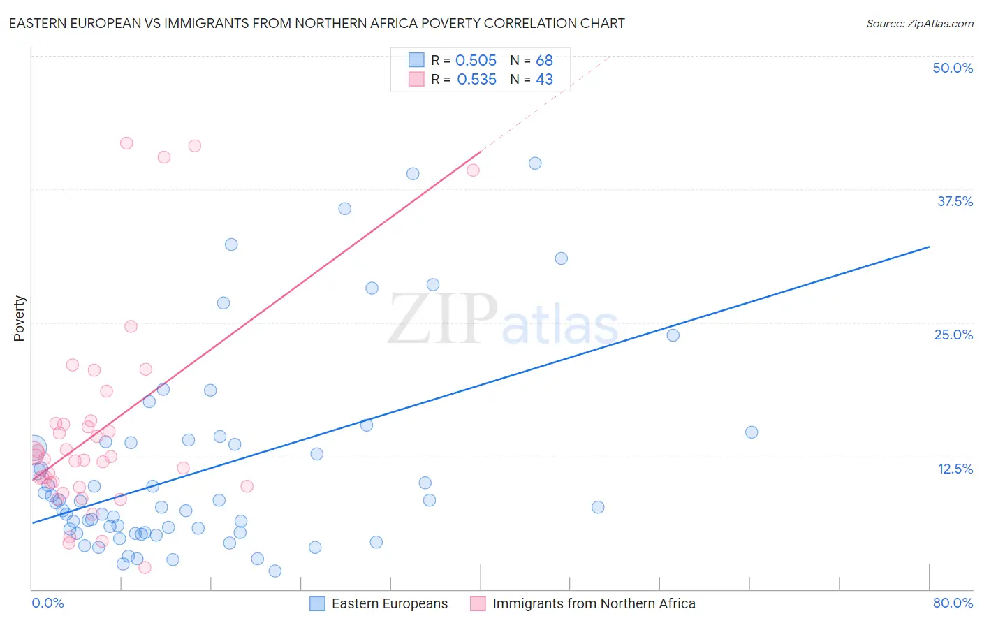 Eastern European vs Immigrants from Northern Africa Poverty