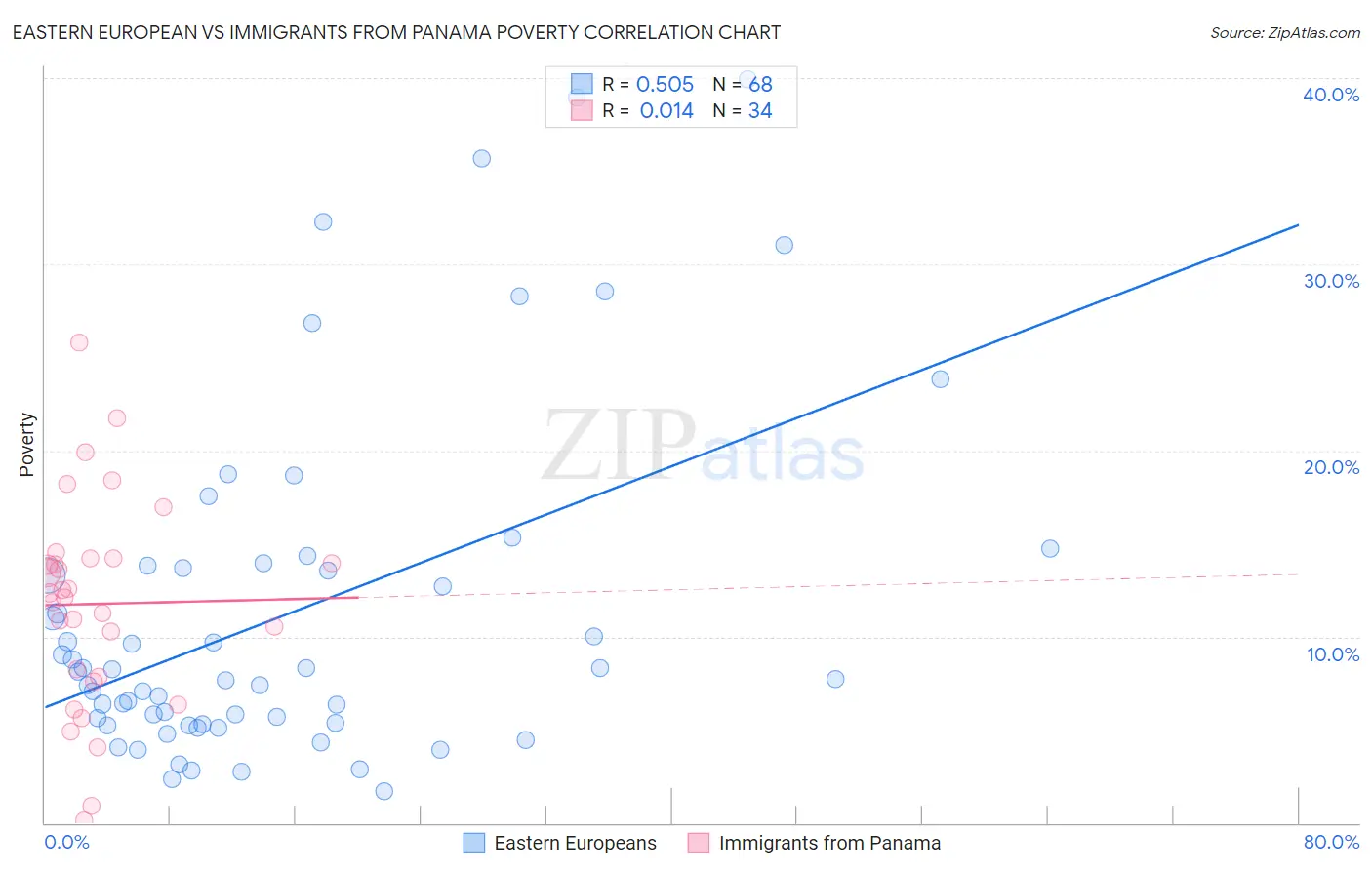 Eastern European vs Immigrants from Panama Poverty