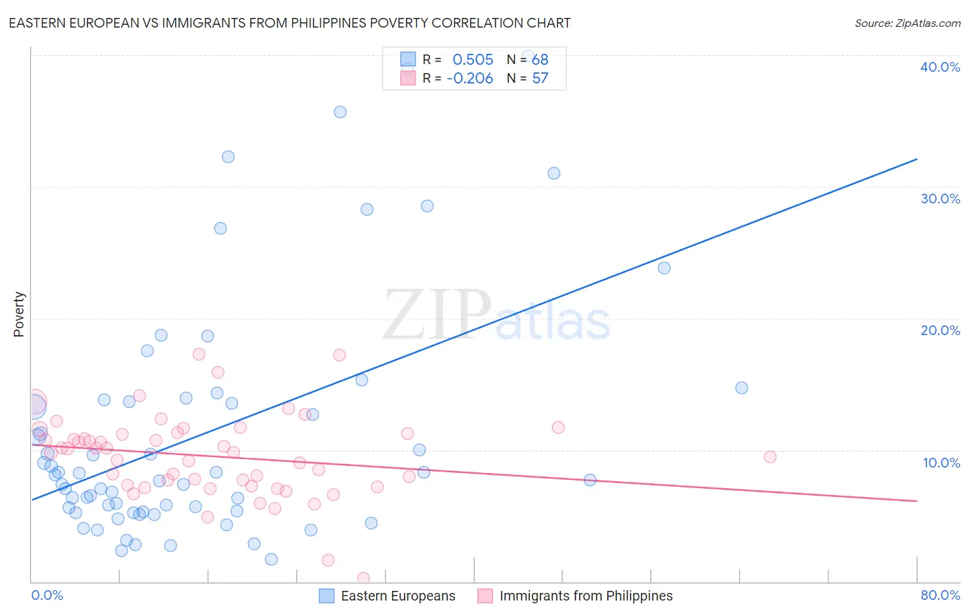 Eastern European vs Immigrants from Philippines Poverty