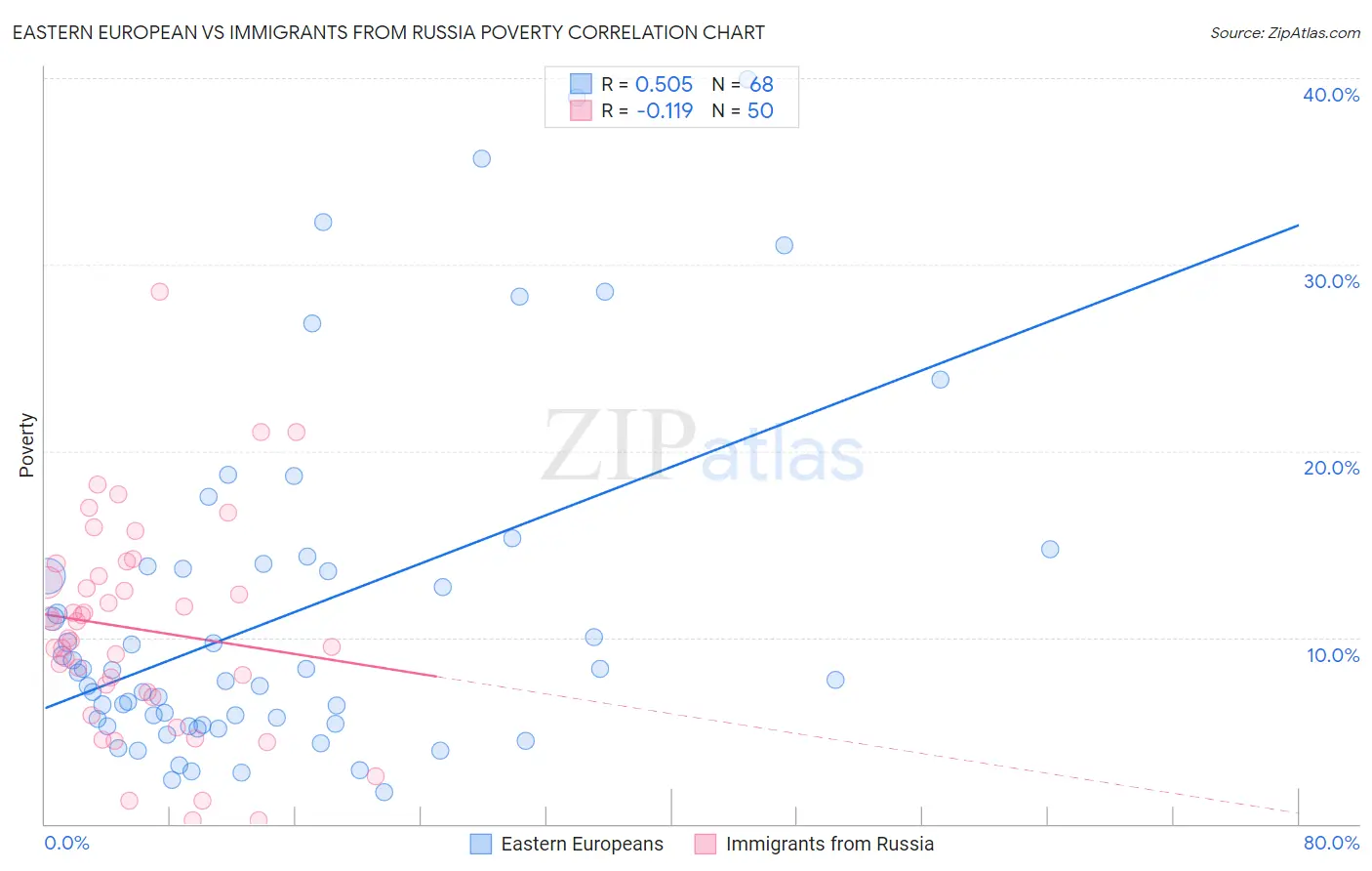 Eastern European vs Immigrants from Russia Poverty