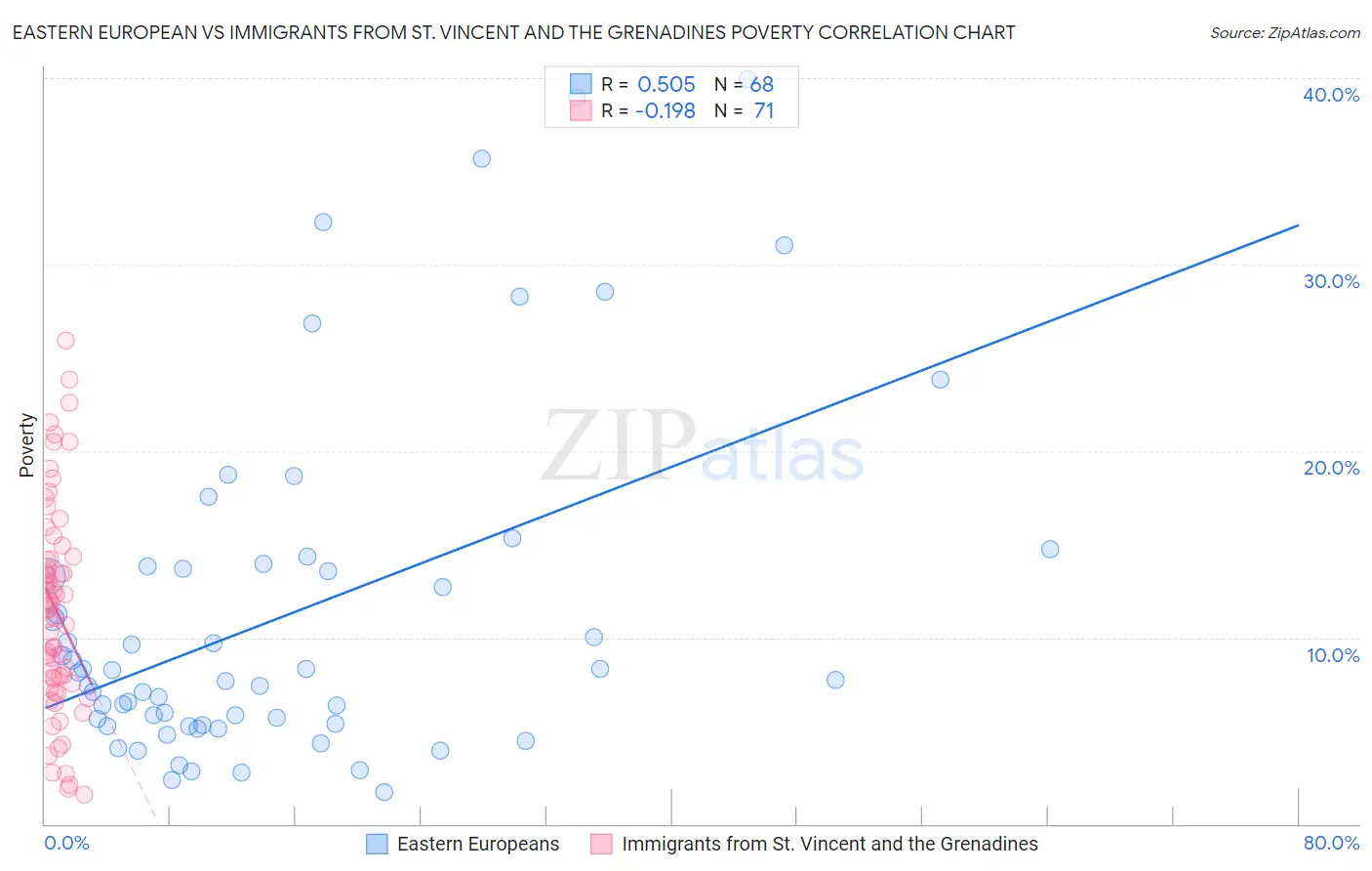 Eastern European vs Immigrants from St. Vincent and the Grenadines Poverty