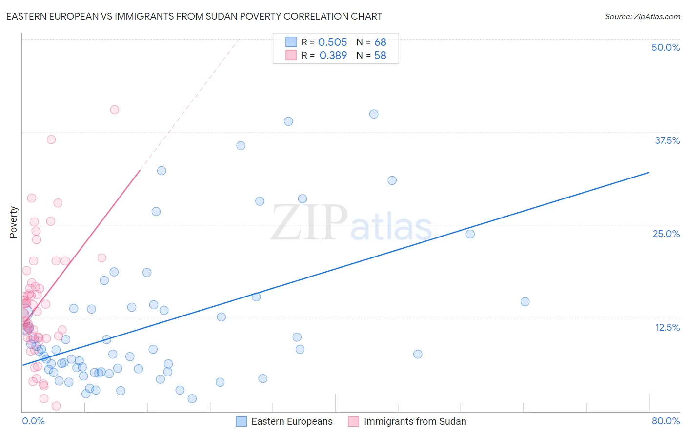 Eastern European vs Immigrants from Sudan Poverty