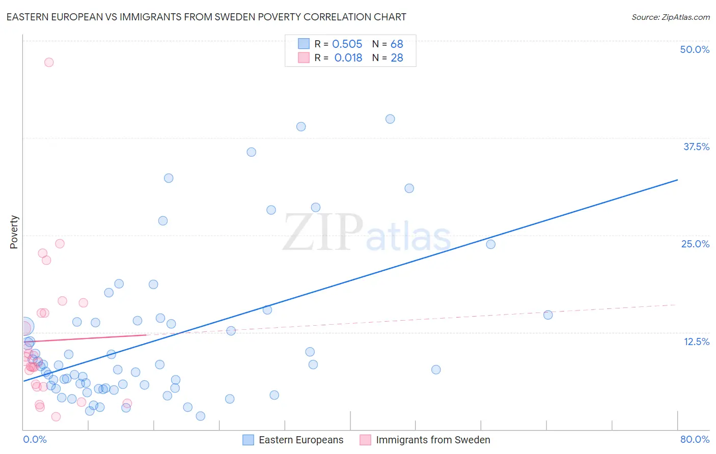 Eastern European vs Immigrants from Sweden Poverty