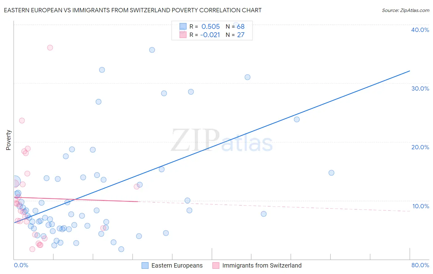 Eastern European vs Immigrants from Switzerland Poverty