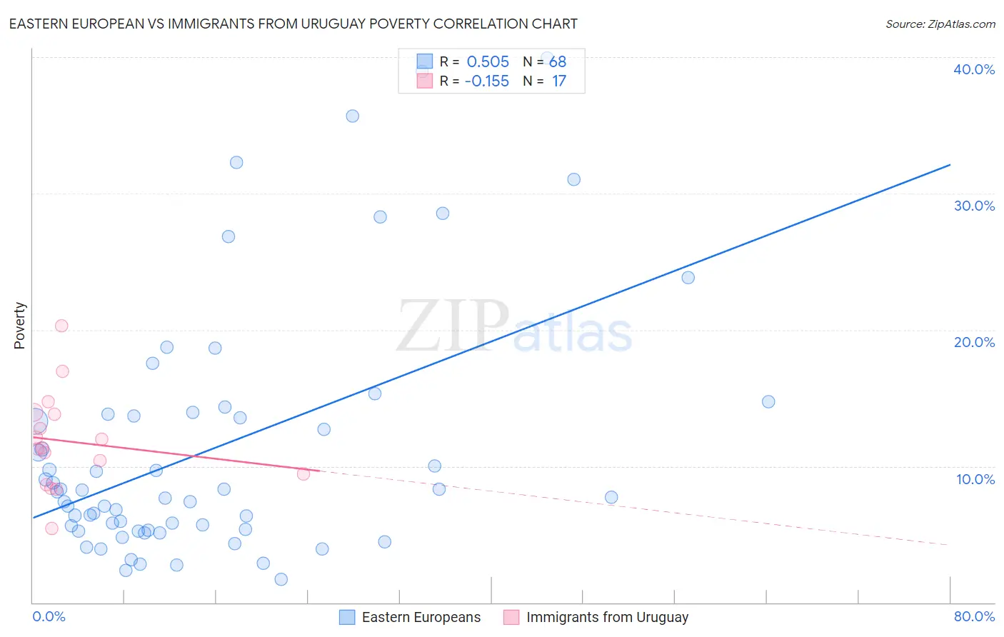 Eastern European vs Immigrants from Uruguay Poverty