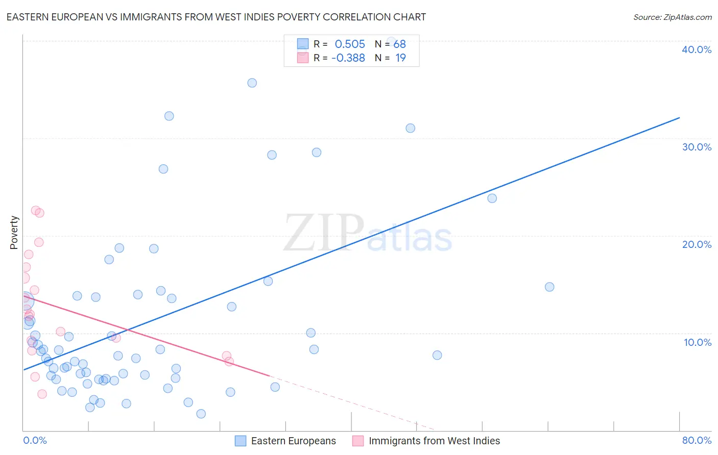 Eastern European vs Immigrants from West Indies Poverty
