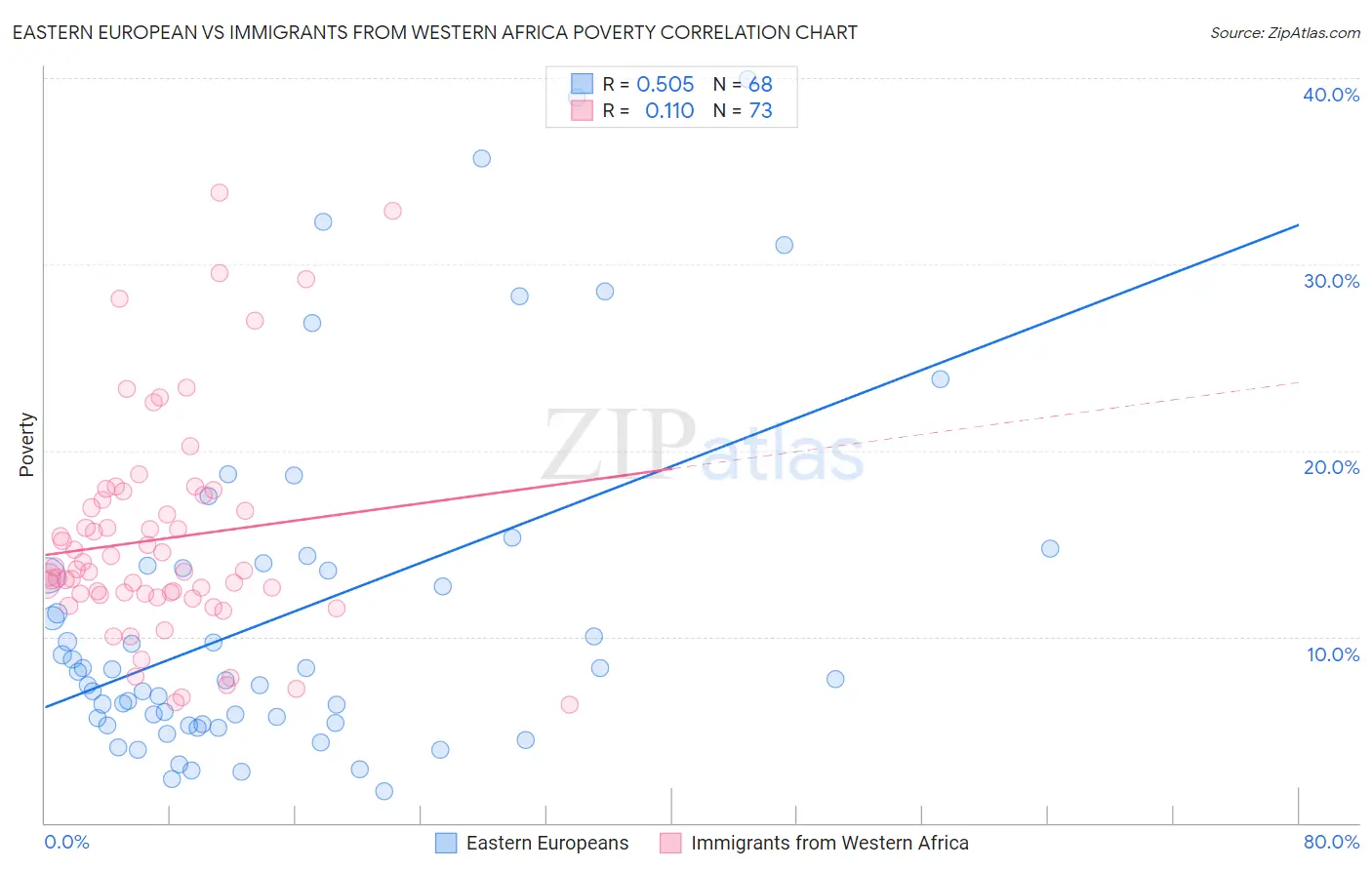 Eastern European vs Immigrants from Western Africa Poverty
