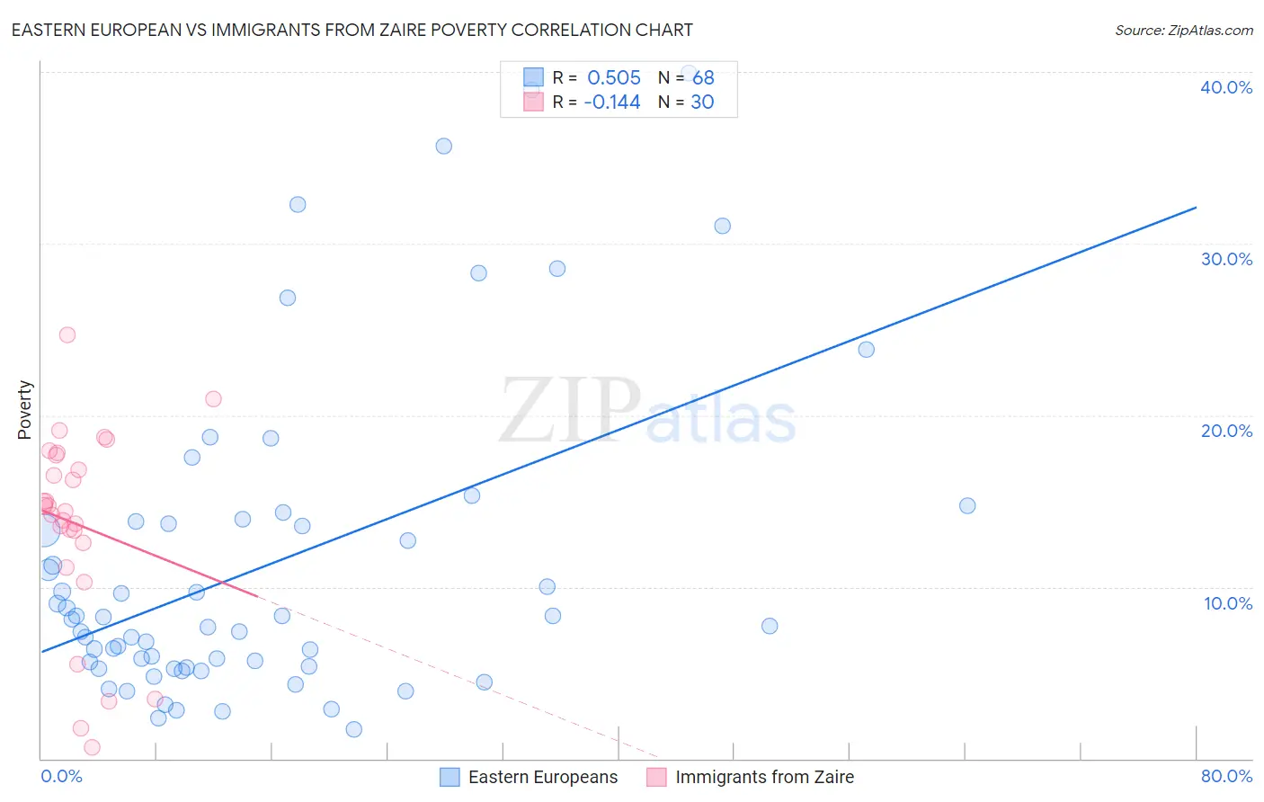 Eastern European vs Immigrants from Zaire Poverty